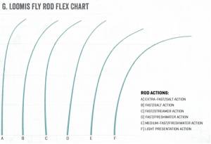 A fly rod action chart prepared by G. Loomis that demonstrates how the flexibility of a fly fishing rod impacts its casting. (Photo submitted)